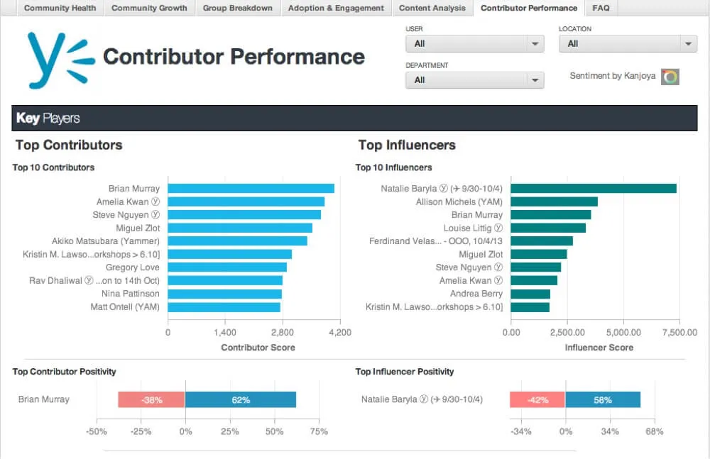 Contributor performance