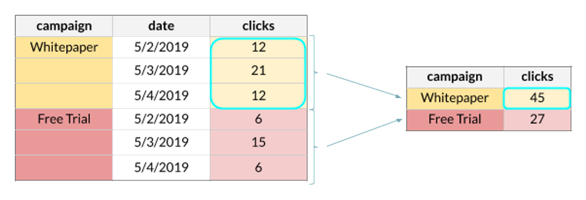 Diagram illustrating how SQL aggregate functions work