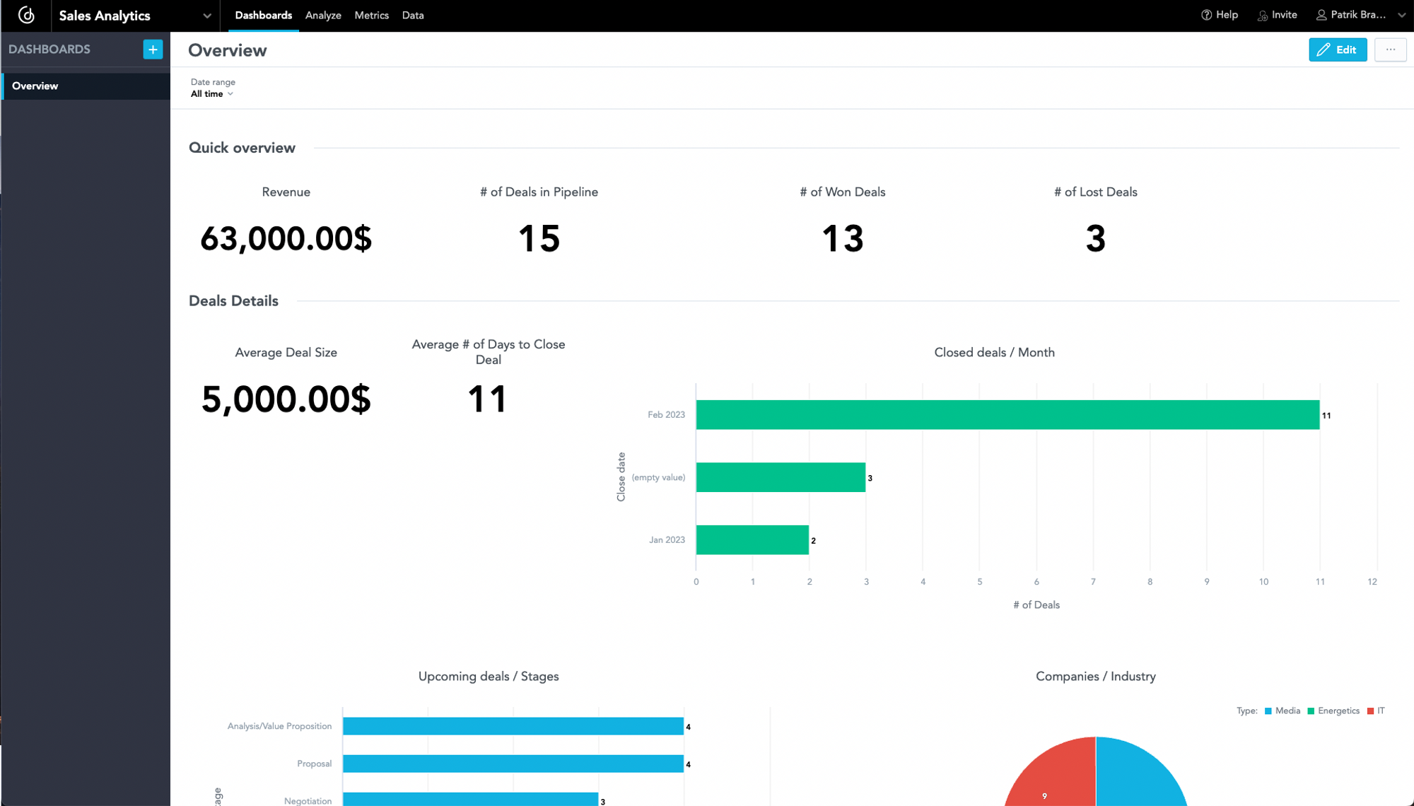 Example of Sales Dashboard
