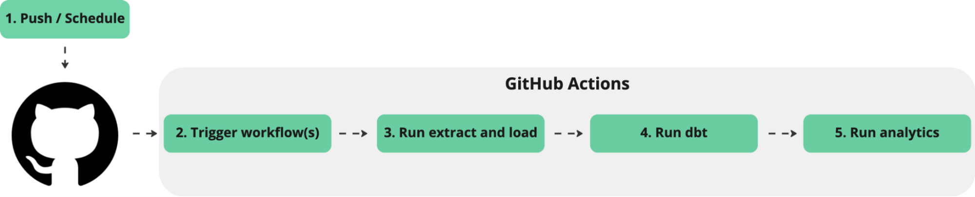 Sales Data Pipeline in GitHub Actions