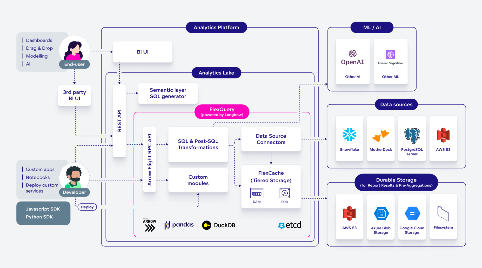 GoodData’s FlexQuery (powered by Longbow) in the context of the whole BI platform. GoodData’s FlexQuery (powered by Longbow) in the context of the whole BI platform.
