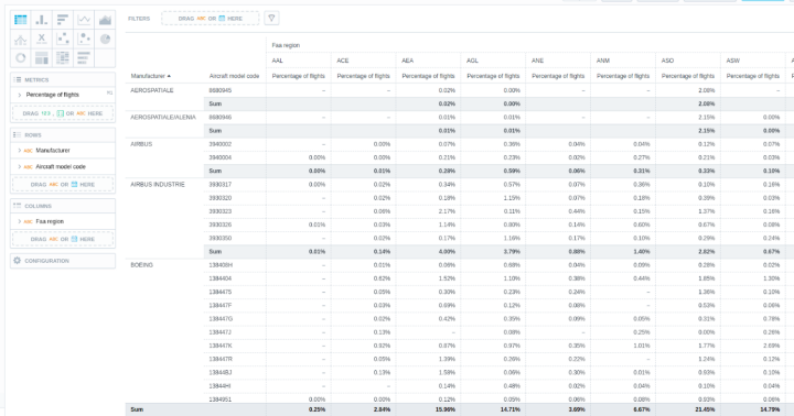 Table with pivoted FAA region attribute. Sub-totals and grand-totals are calculated as well. It is even possible to sort by the pivoted attributes. Table with pivoted FAA region attribute. Sub-totals and grand-totals are calculated as well. It is even possible to sort by the pivoted attributes.