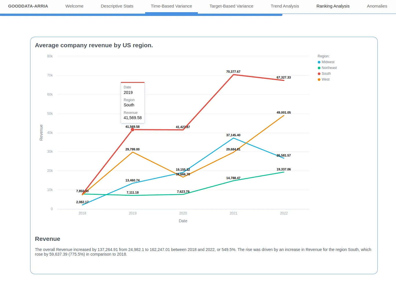 A time-based narrative retrieved in GoodData UI Time-based narrative chart