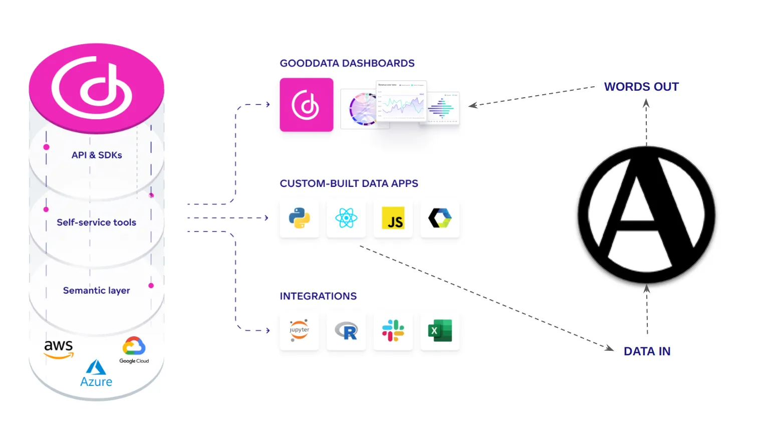 Arria’s position in the GoodData technology stack GoodData and Arria
