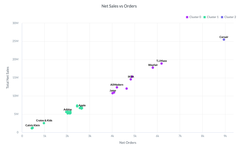 An example of clustering Clustering example