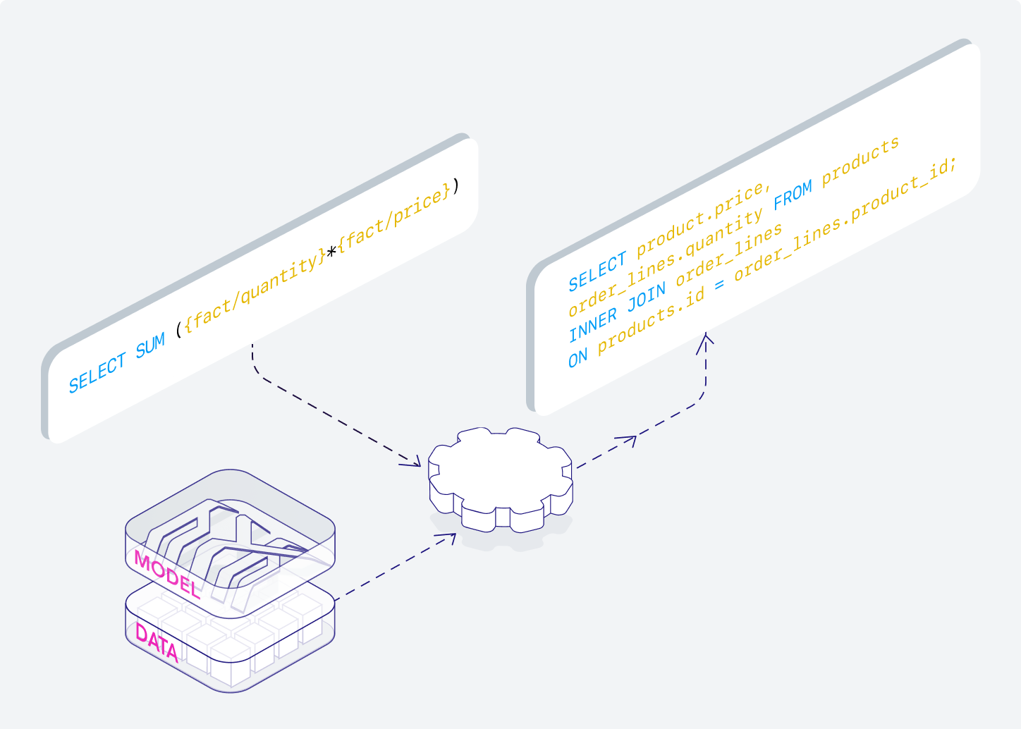 Semantic Model + MAQL = SQL