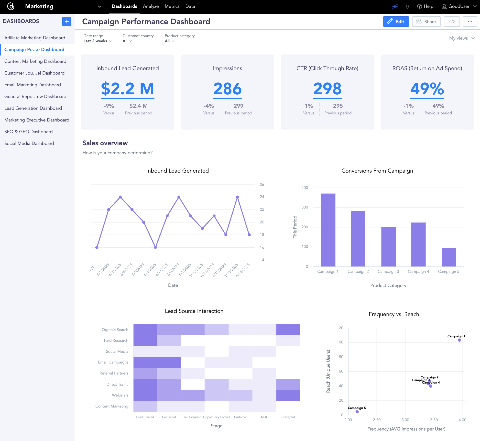 Campaign Performance Dashboard Campaign Performance Dashboard