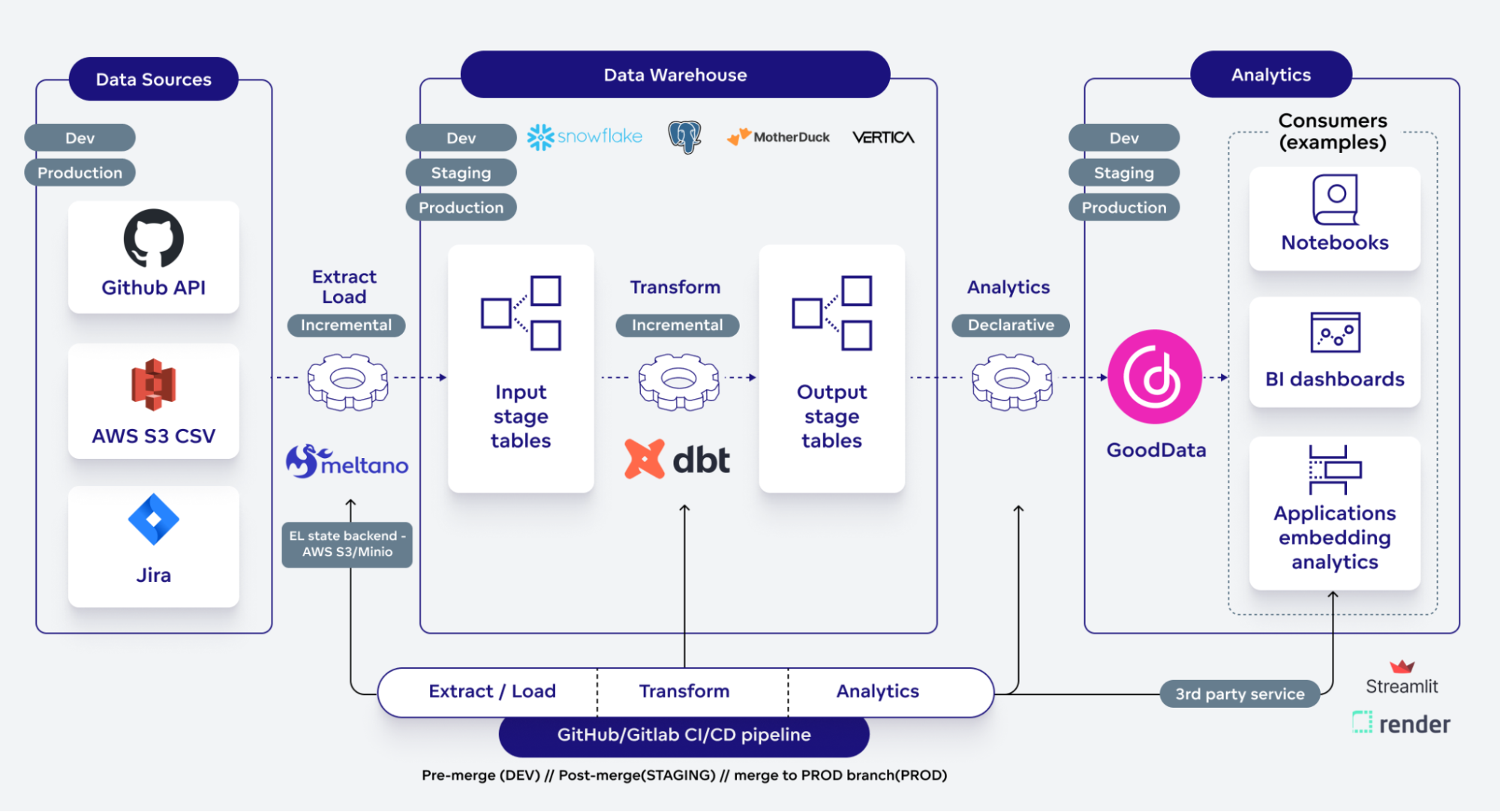 The architecture of the blueprint. Data are extracted from sources and loaded into a data warehouse with the Meltano tool. dbt is responsible for transformations. dbt models are extended with semantic attributes, so the gooddata-dbt plugin can build the GoodData semantic model. GoodData can provide the semantic model to 3rd parties, e.g. notebooks or Streamlit apps. The architecture of the blueprint. Data are extracted from sources and loaded into a data warehouse with the Meltano tool. dbt is responsible for transformations. dbt models are extended with semantic attributes, so the gooddata-dbt plugin can build the GoodData semantic model. GoodData can provide the semantic model to 3rd parties, e.g. notebooks or Streamlit apps.