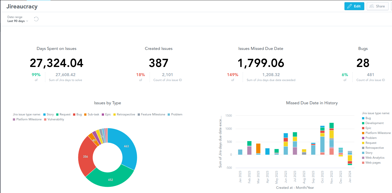 The final result in GoodData UI - Jireaucracy dashboard. The final result in GoodData UI - Jireaucracy dashboard.