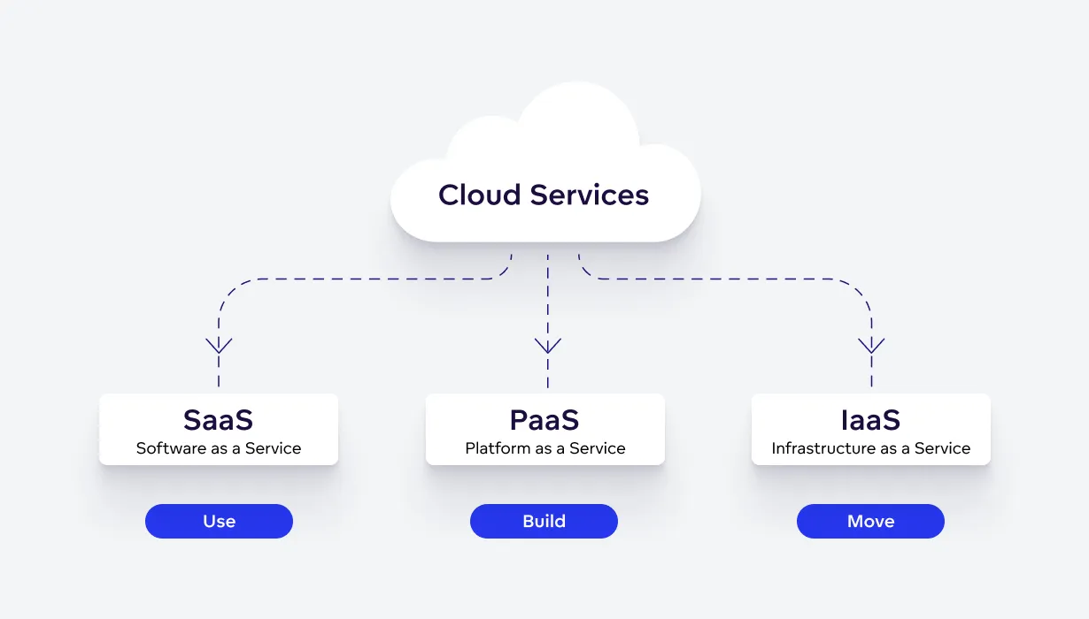 Cloud computing services Cloud computing services