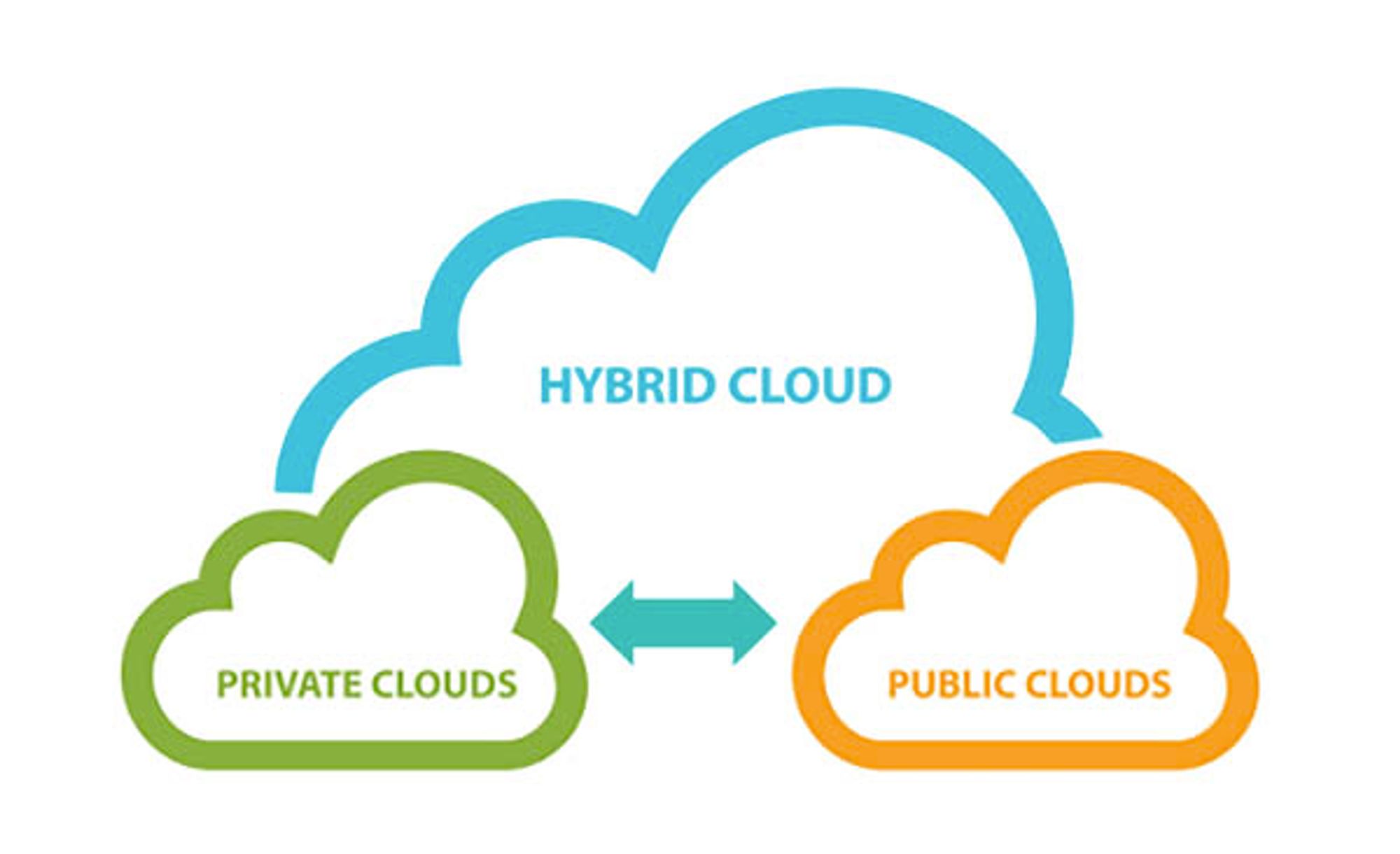 The three main types of clouds are public, private, and hybrid.