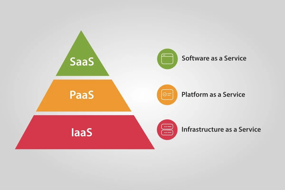 Cloud computing includes Infrastructure as a Service, Platform as a Service, and Software as a Service. Cloud computing includes Infrastructure as a Service, Platform as a Service, and Software as a Service.