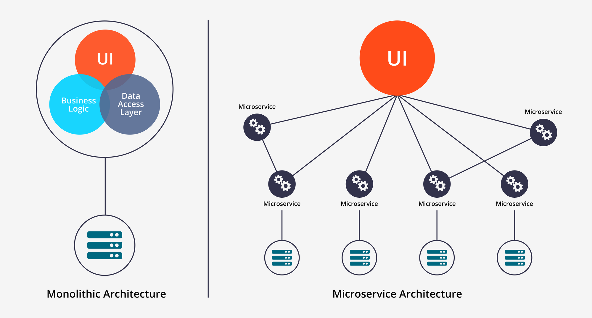 Monolithic architecture vs microservice architecture