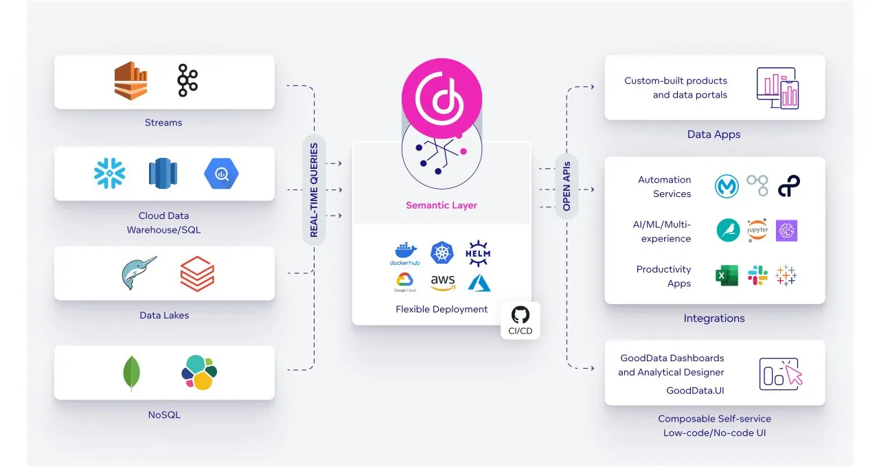 GoodData's composable data and analytics solution GoodData's composable data and analytics solution
