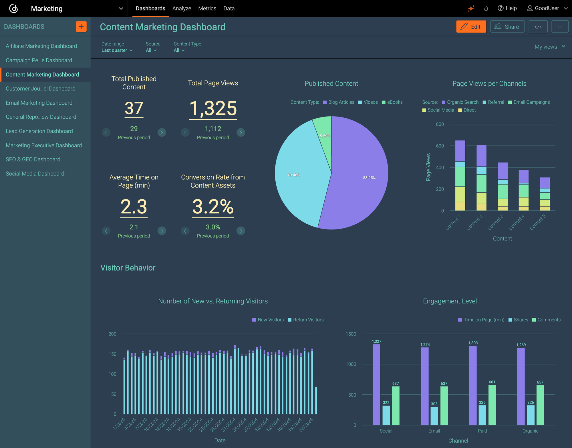 Content Marketing Dashboard Content Marketing Dashboard