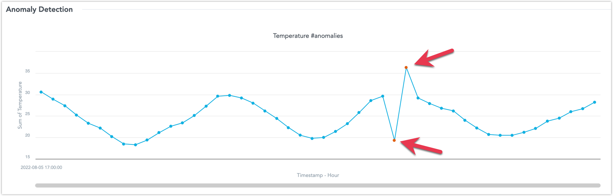 An example of outlier detection Detecting outliers example