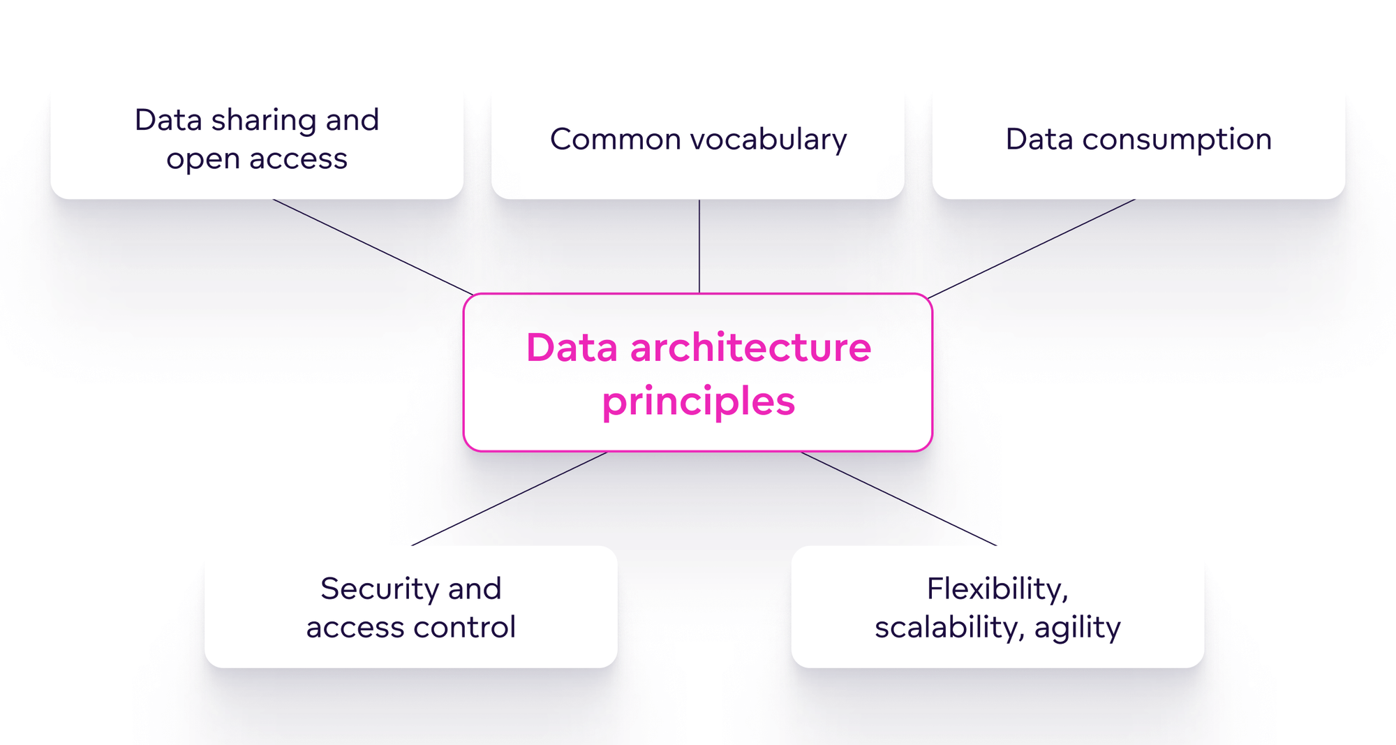 Data architecture main principles