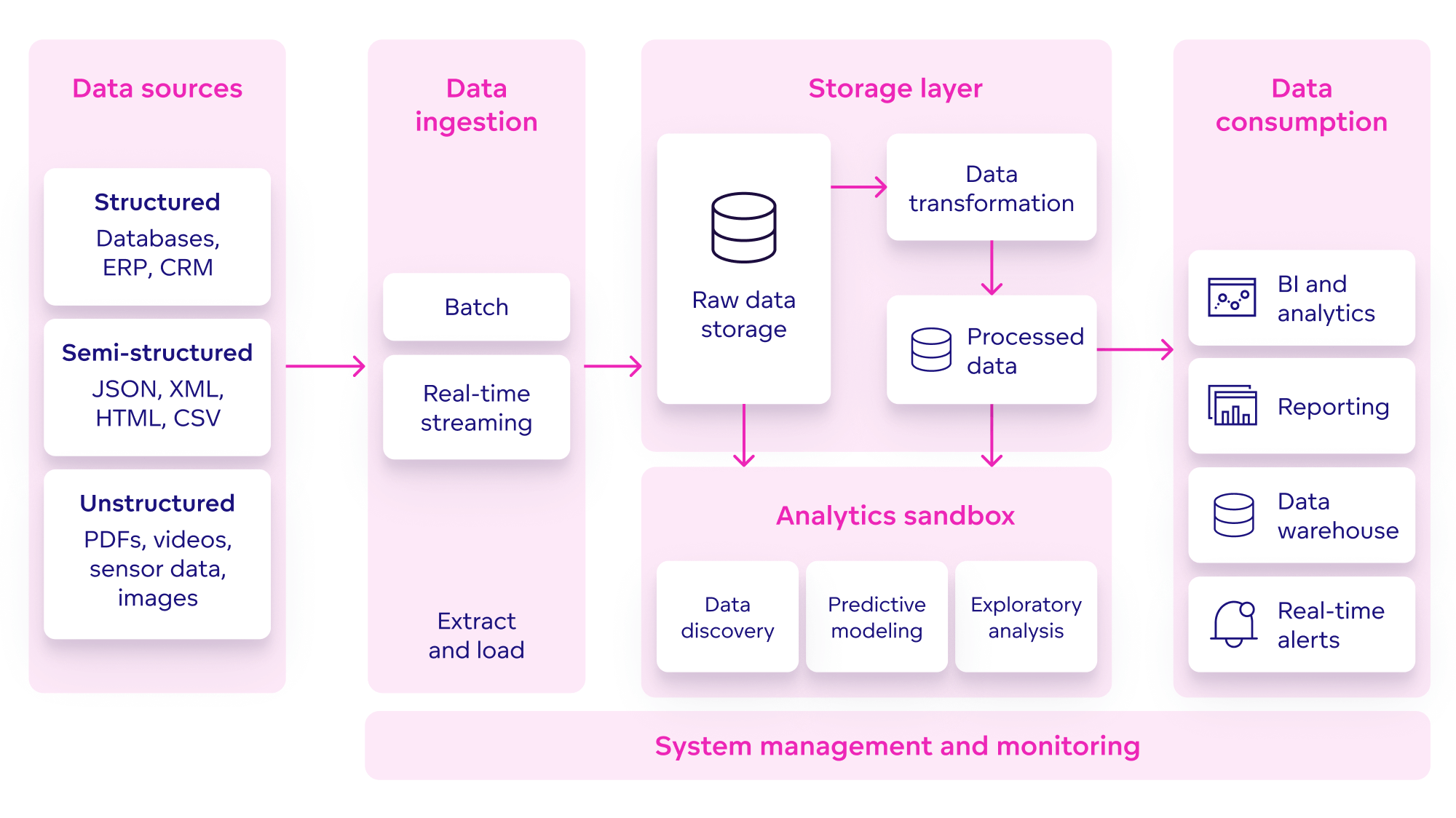 Data Lake architecture Architecture of a data lake