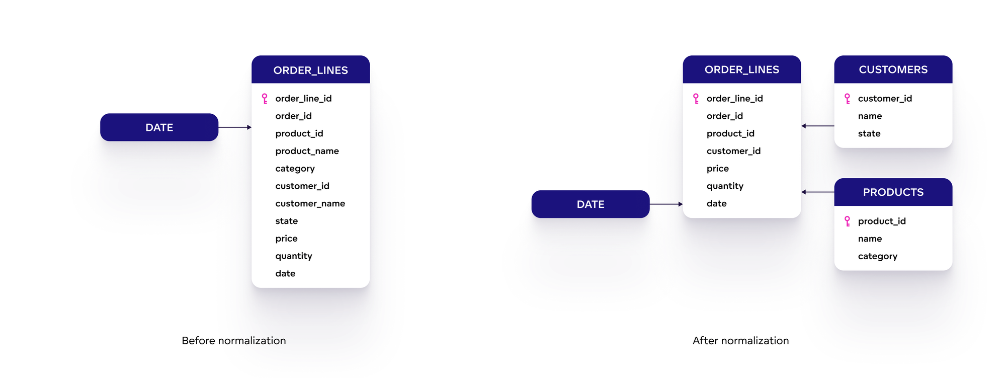 Data model before and after normalization Data model normalization