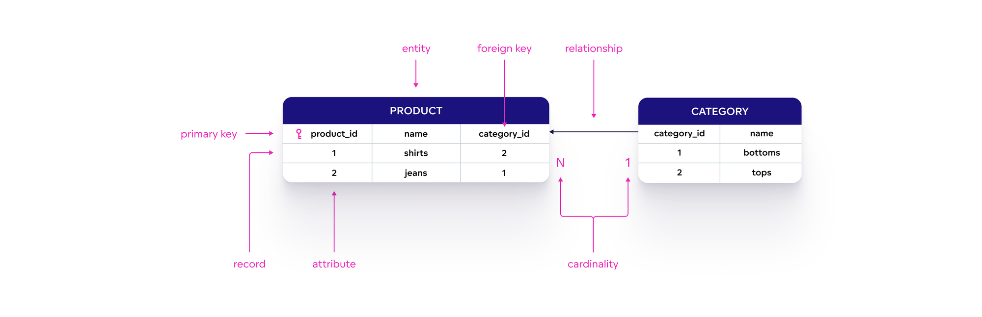 The components of a data model Data model components