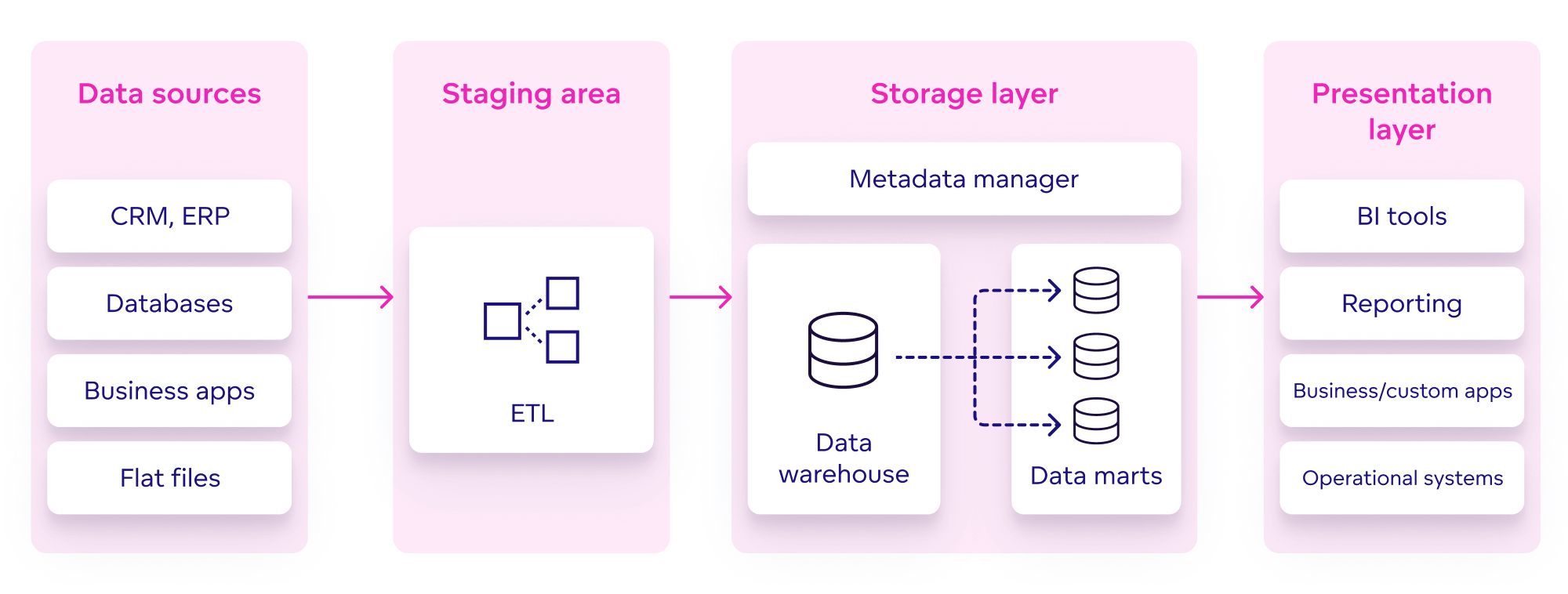 Data Warehouse architecture Architecture of a data warehouse