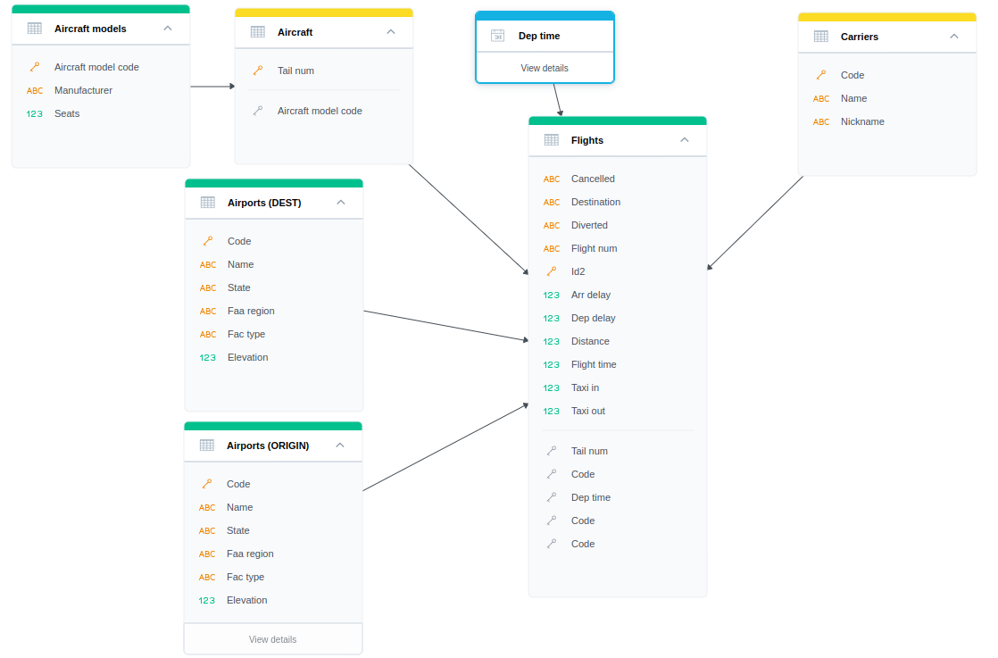 Dataset relationships . Dataset relationships (arrows) enable platforms to generate SQL (JOINs).