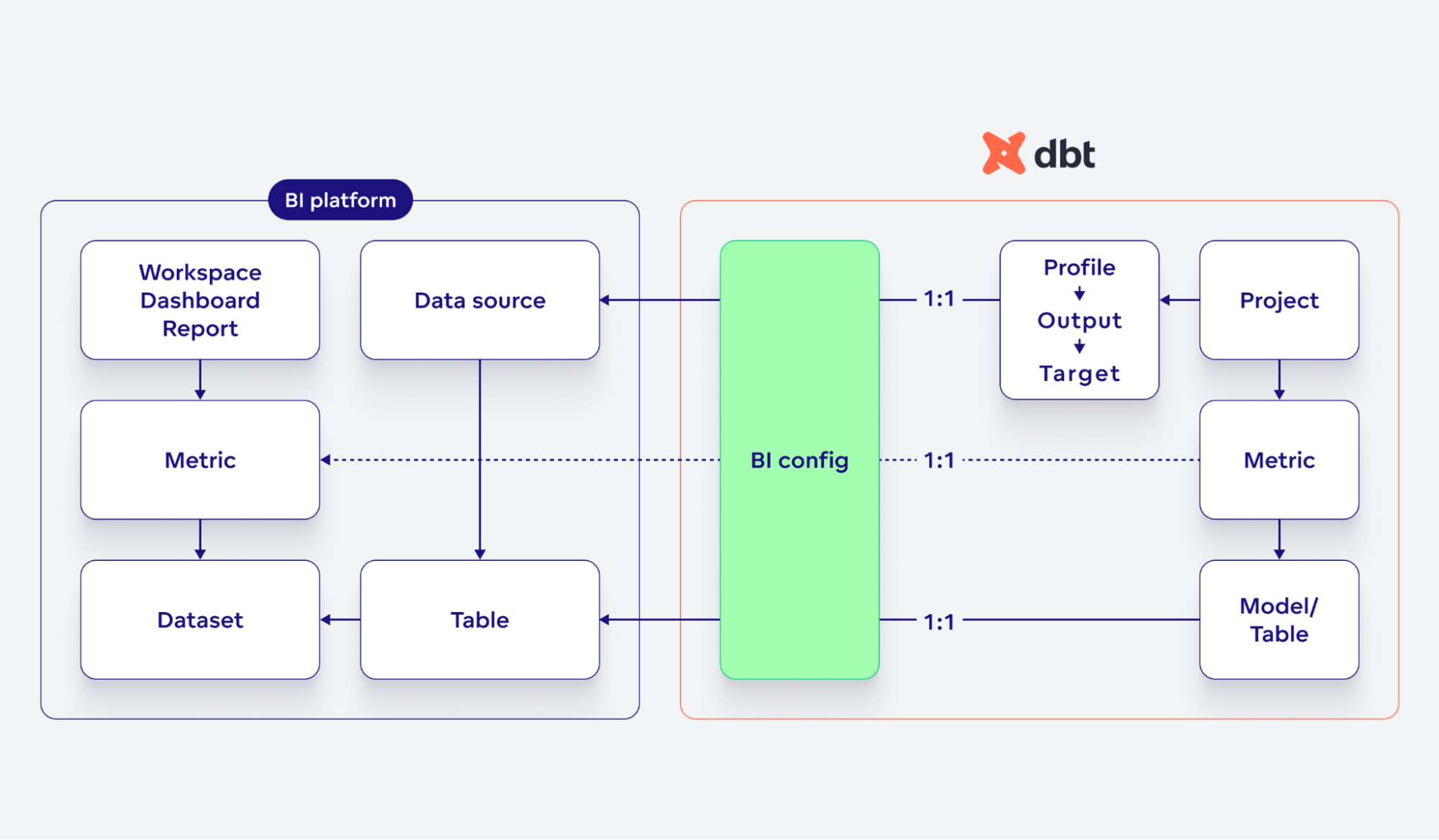 Relationships between BI and dbt objects. They are mapped to each other in a BI config file.