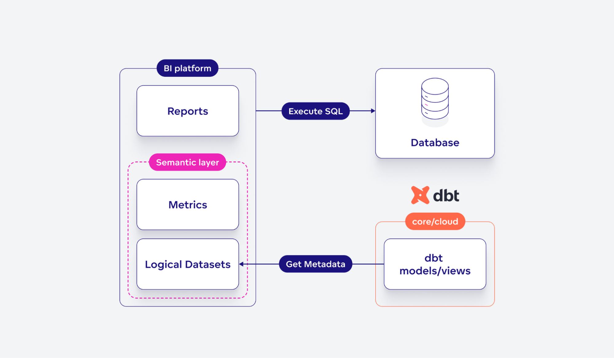 BI platform contains a semantic layer. It can generate SQL from metrics and a logical data model(datasets). It can execute SQL and cache results.
