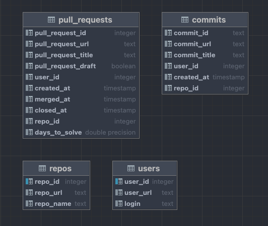 structure of database