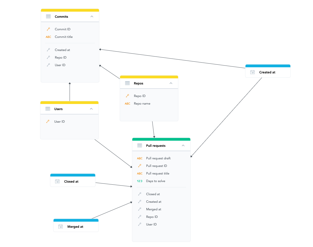 logical data model