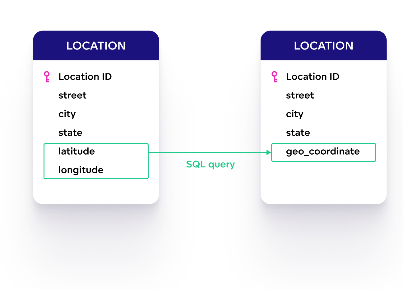 Concating two attributes into one Concating latitude and longitude into geo coordinate
