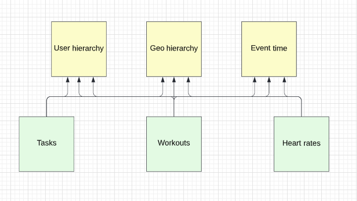Metrics Reusability — Shared Dimension Use Case Metrics Reusability — Shared Dimension Use Case