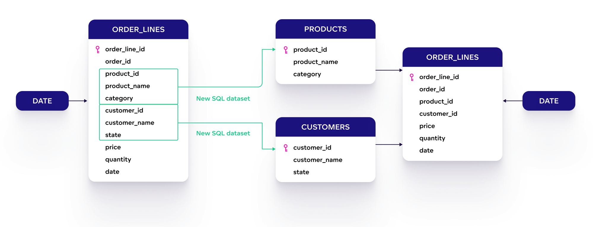 Creating separate tables with related attributes from one table Products and Customers as separate tables
