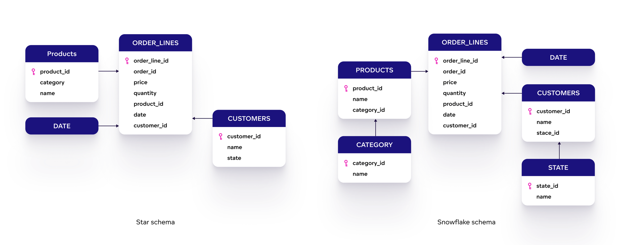 Examples of star and snowflake schema Star and snowflake schema for data model