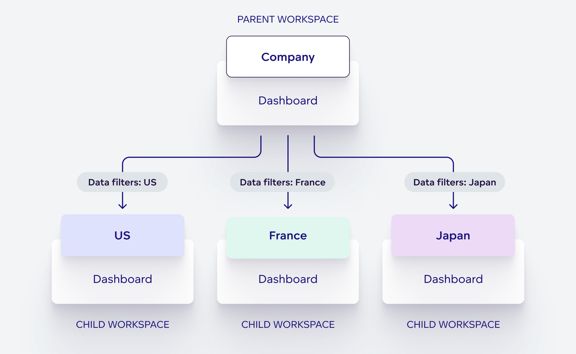 Filtered data for different branches Blueprint of data filters set up for each workspace