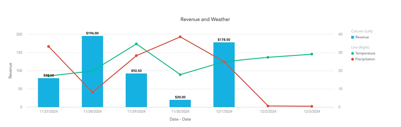 There is no Revenue for the next two days, as there are no future data for it. There is no Revenue for the next two days, as there are no future data for it.