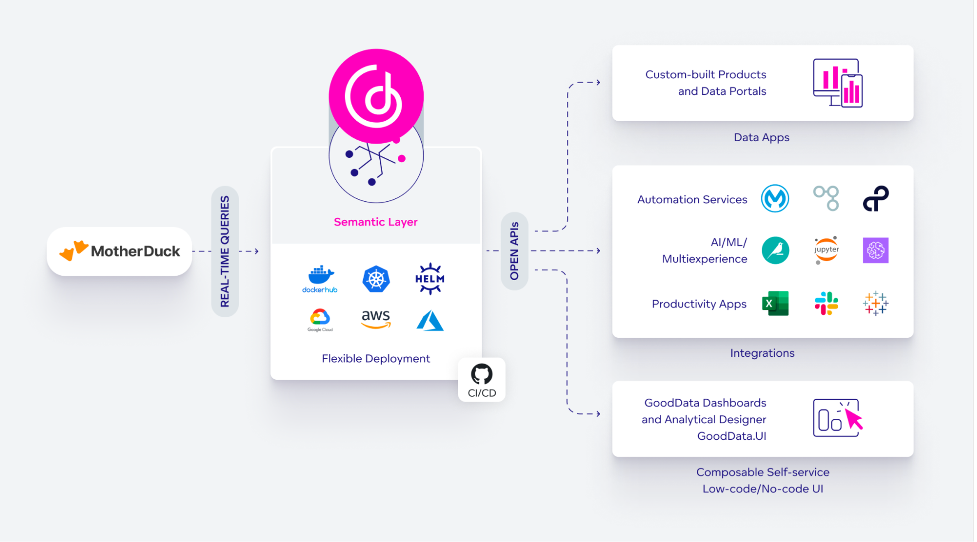 Image of integration with GoodData's semantic layer