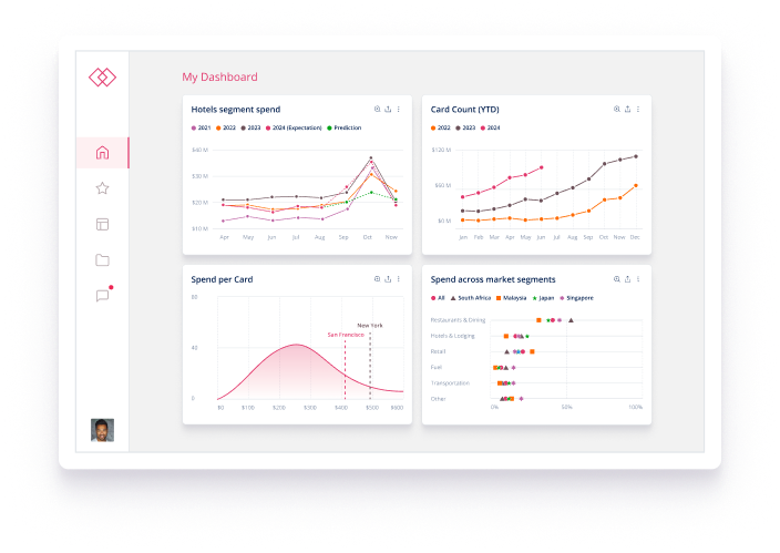 Forecasts are typically shared with partners or customers via dashboards Forecasts are typically shared with partners or customers via dashboards