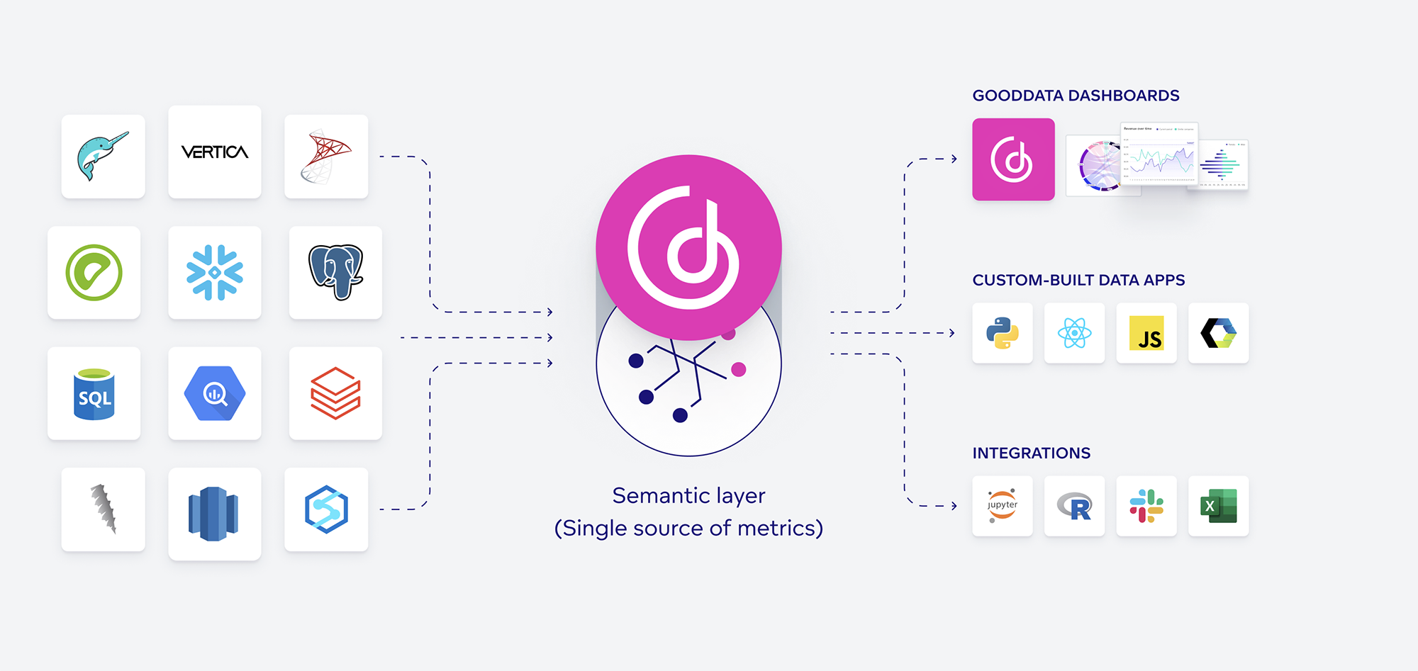 Position of the semantic layer in the architecture