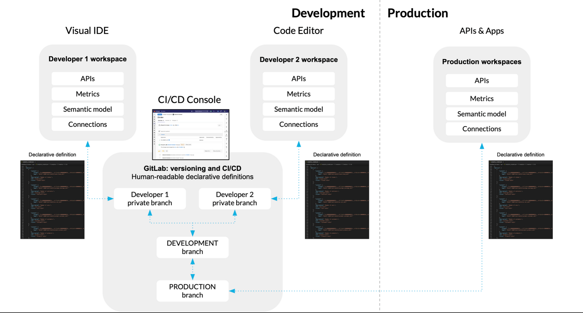 Headless BI and continuous integration pipeline