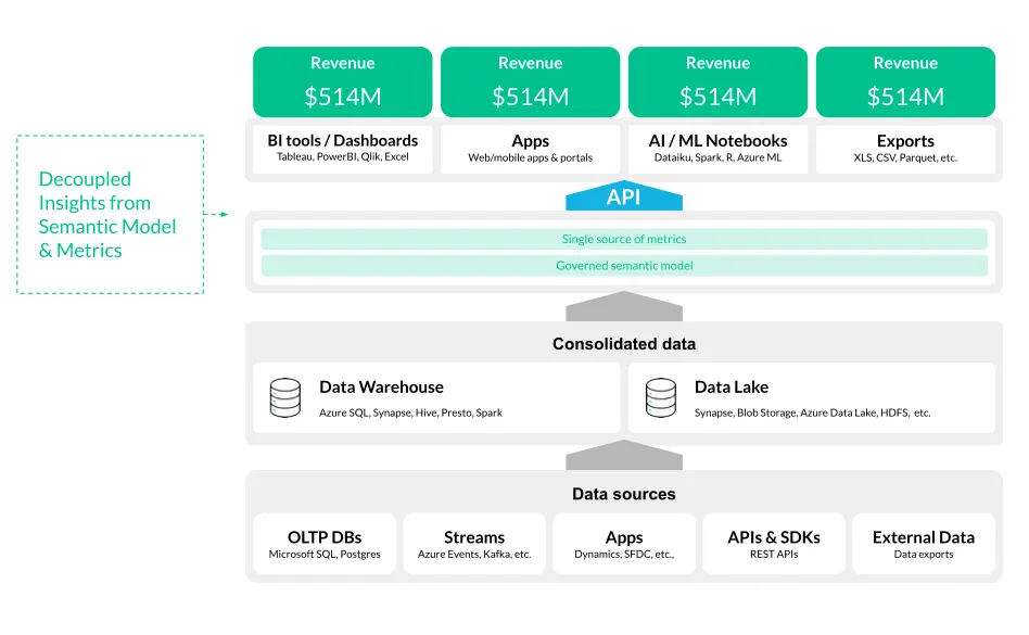 Headless BI provides consistent results across multiple tools and platforms.