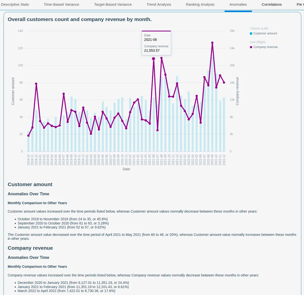 An anomalies detection narrative retrieved in GoodData UI GoodData UI anomalies detection graph