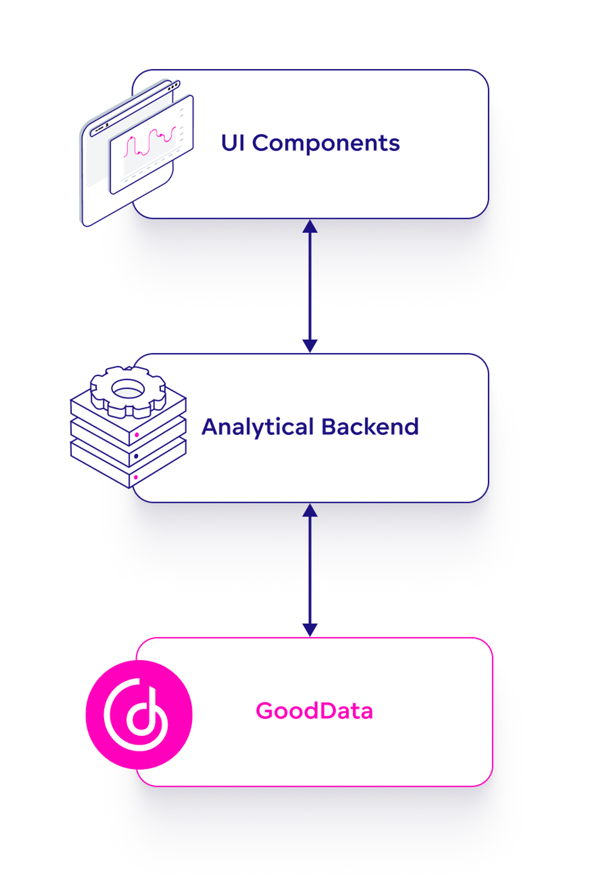 The Second level of Architecture Abstraction of GoodData.UI