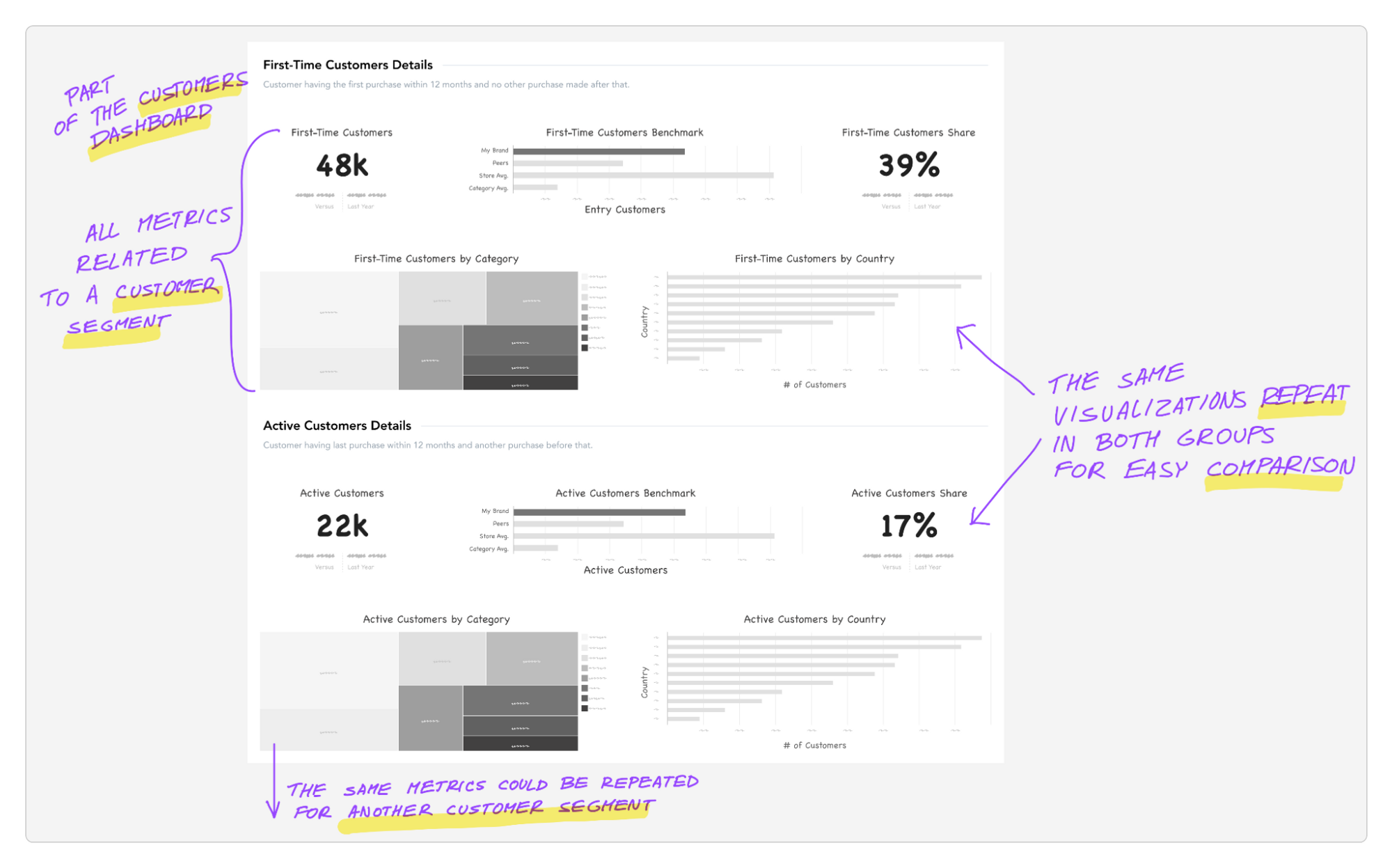 Grouping of metrics allows users to compare, for example, different customer segments.