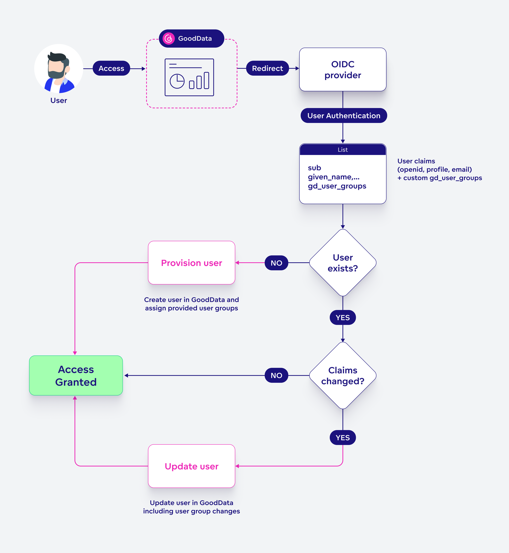 User Authentication Journey. The pink paths are made possible with JIT. User Authentication Journey. The pink paths are made possible with JIT.