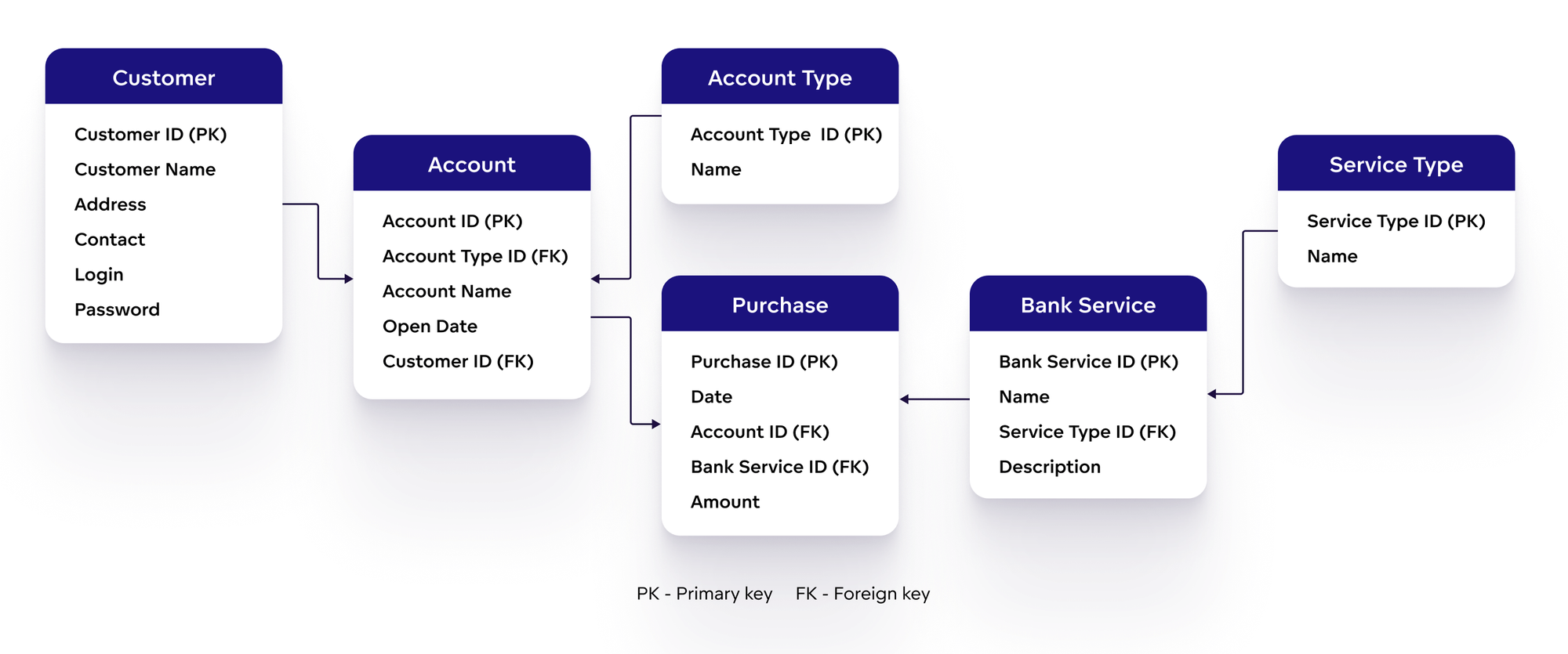 Logical data model: bank service use case