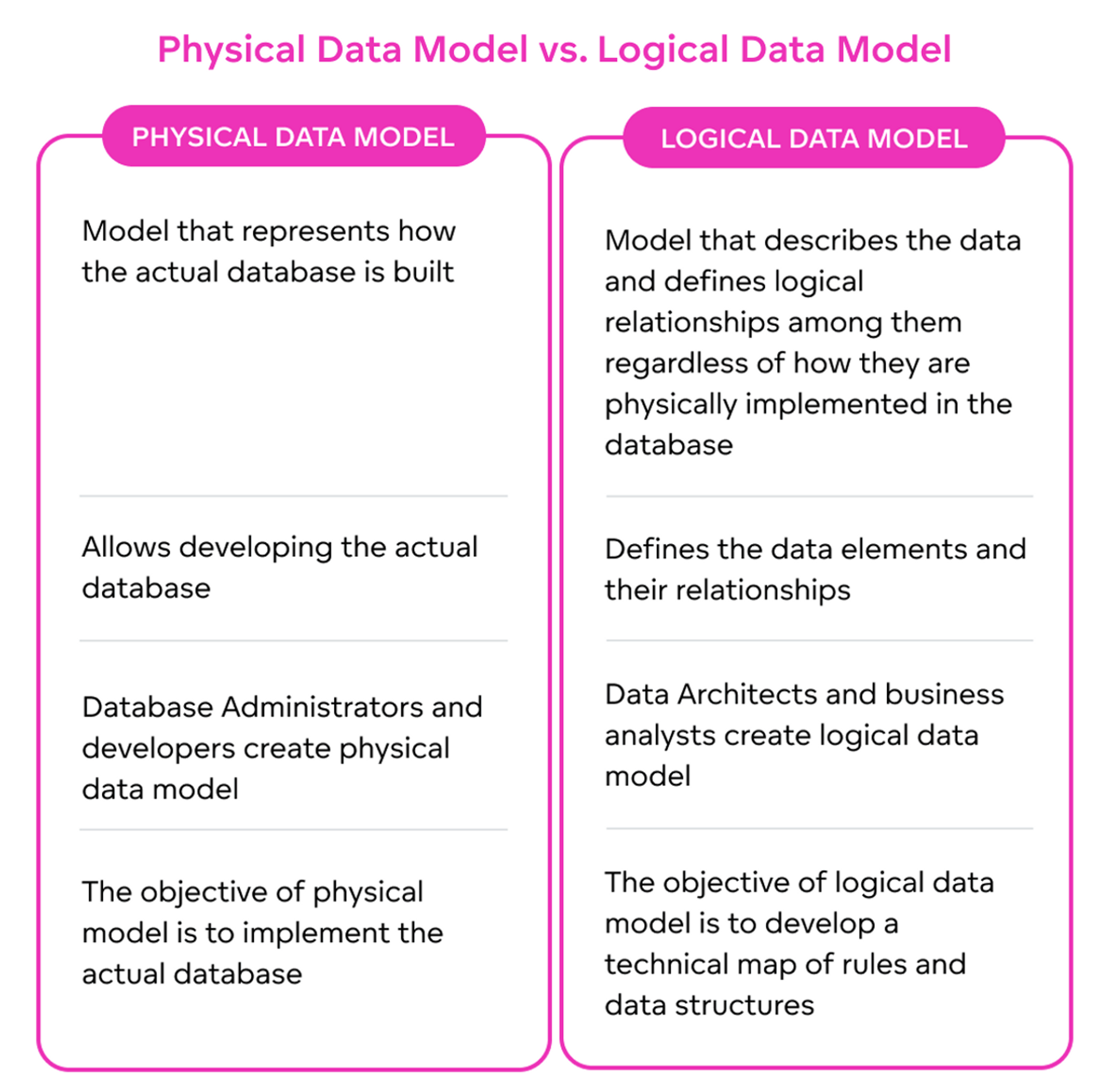 Comparison of physical and logical data model