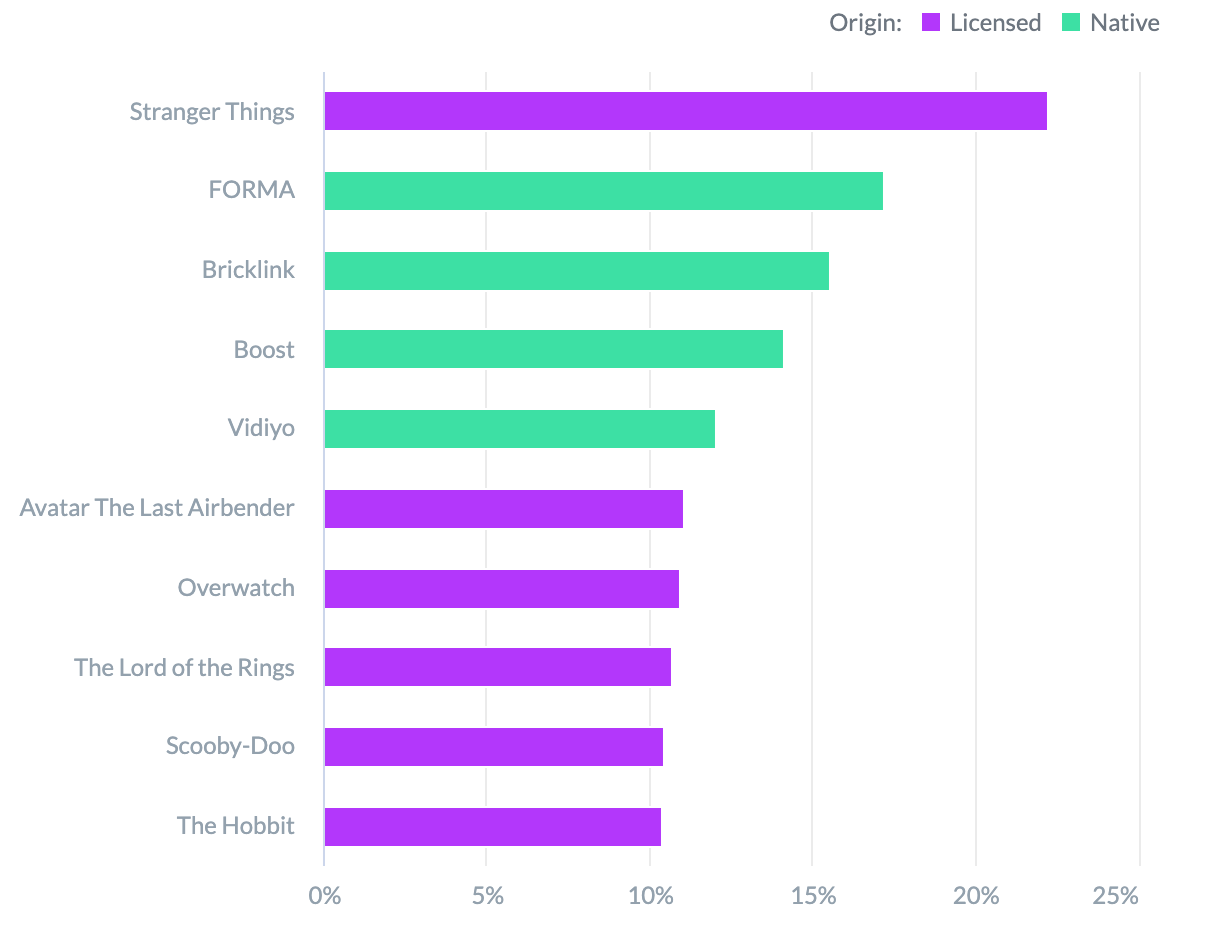 TOP 10 themes for investments measured by their average annual growth