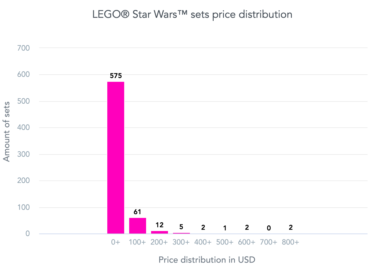 The top 10 most expensive LEGO® themes are measured by the average set price, with the Star Wars™ theme in the 8th place. The top 10 most expensive LEGO® themes are measured by the average set price, with the Star Wars™ theme in the 8th place.