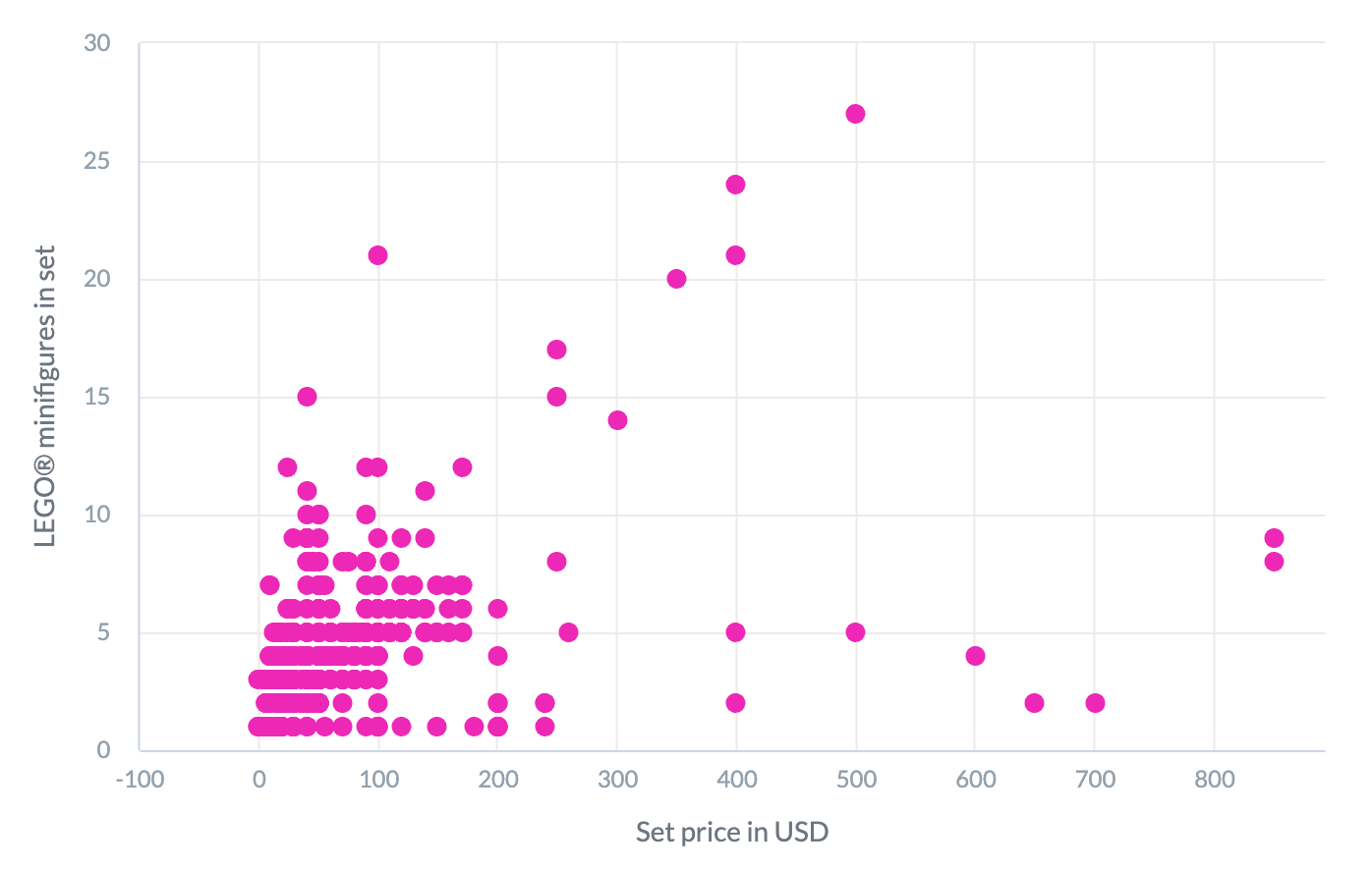 Correlation between minifigures and annual growth.